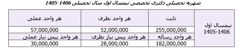 اعطای بورس تحصیلی به پذیرفته شدگان برتر در آزمون دکتری تخصصی ناپیوسته 1405 موسسه آموزش عالی علوم شناختی